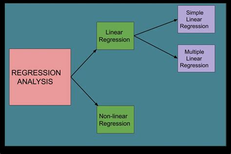 Regression Analysis .